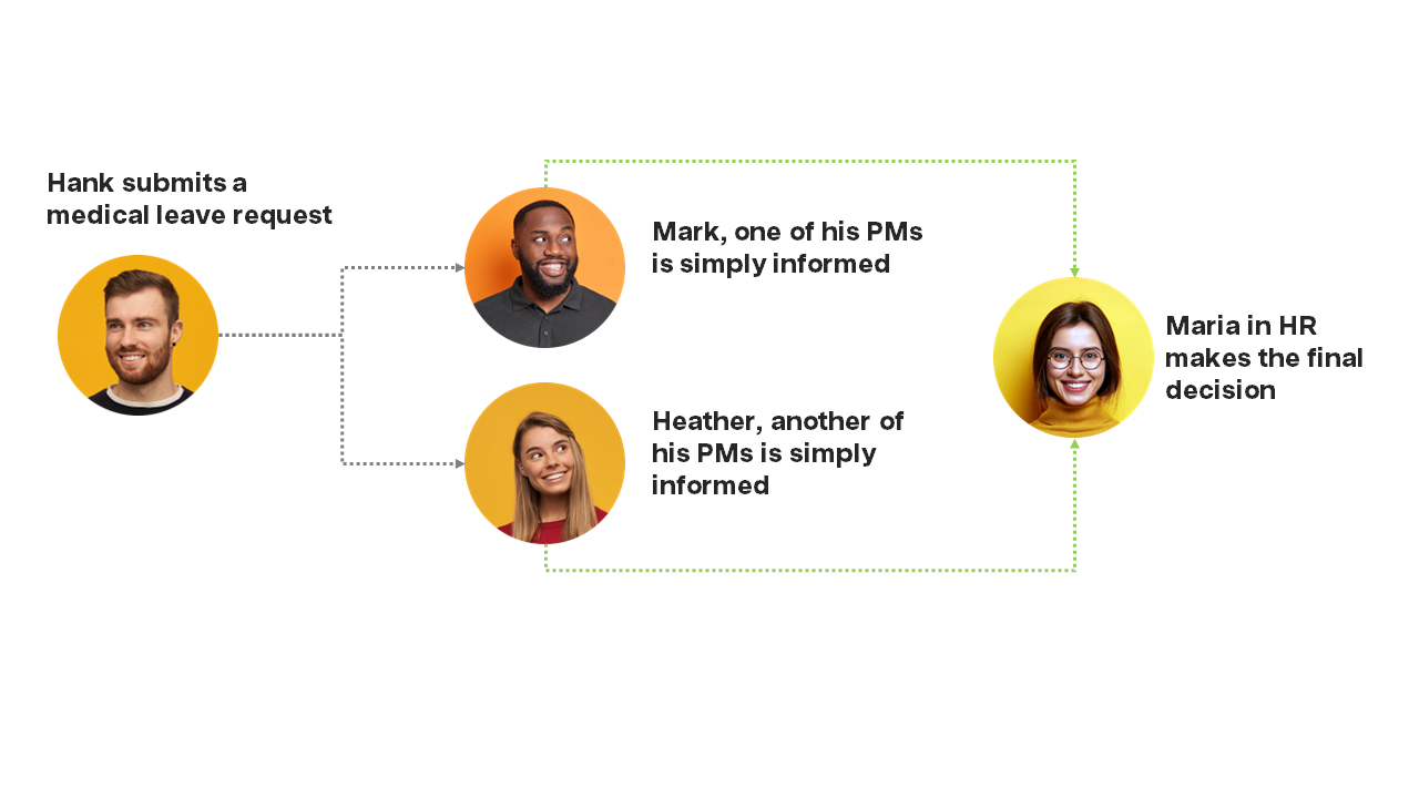 Process flow for approving a project leave